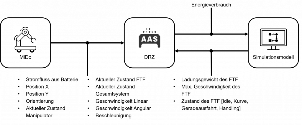 Schema des Datentransfers in DiMoLo zwischen den Demontratoren: MiDo sendet Positions- und Zustandsdaten an den Digitalen Ressourcenzwilling. Die Simulation übergibt Ladegewicht, max. Geschwindigkeit und Zustand des FTF and den Digitalen Ressourcenzwilling und erhält Energiekennwerte zurück.
