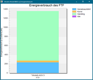 Beispielhafte Darstellung des Energieverbrauchs eines fahrerlosen Transportfahrzeugs (FTF)