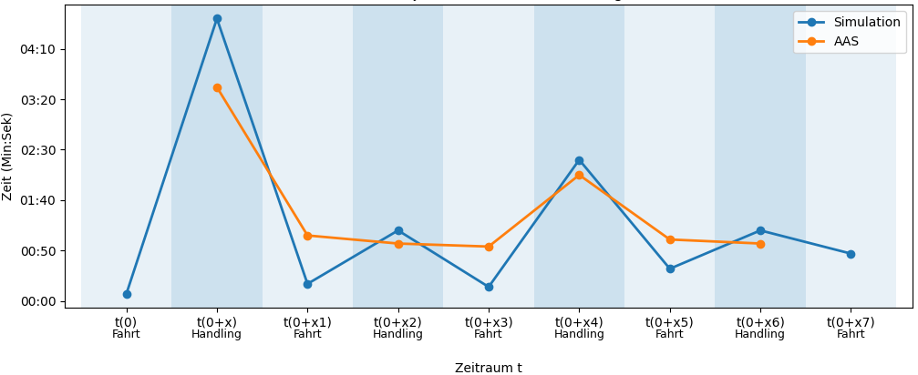 Zeitstempelvergleich von Simulation und Verwaltungsschale (AAS) - Messung für Fahrt- und Handling-Schritte des Kleinladungstransport-Prozesses (KLT-Prozess).